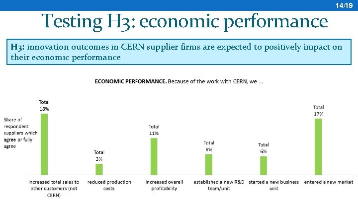 Testing H 3: economic performance 14/19 H 3: innovation outcomes in CERN supplier firms