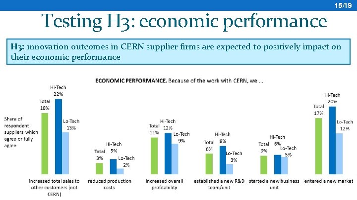 Testing H 3: economic performance 15/19 H 3: innovation outcomes in CERN supplier firms