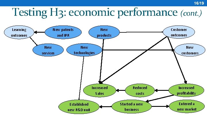16/19 Testing H 3: economic performance (cont. ) Learning outcomes New patents and IPR