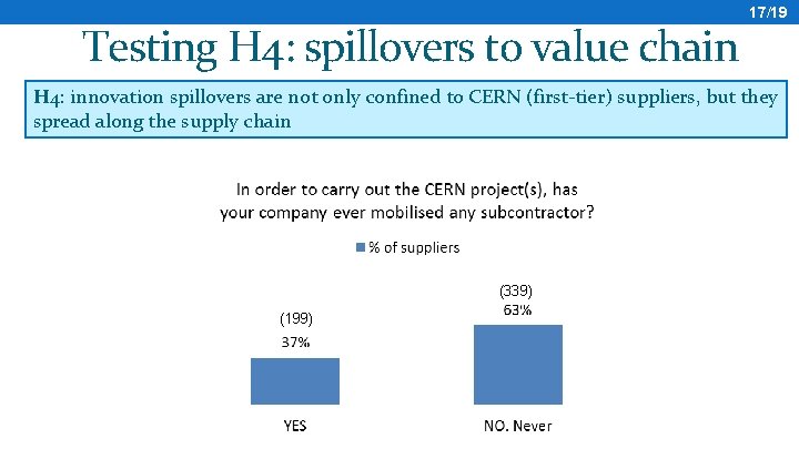 Testing H 4: spillovers to value chain 17/19 H 4: innovation spillovers are not