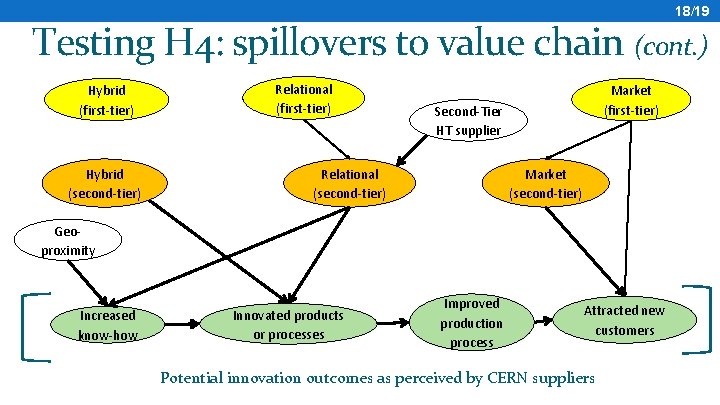 18/19 Testing H 4: spillovers to value chain (cont. ) Hybrid (first-tier) Hybrid (second-tier)