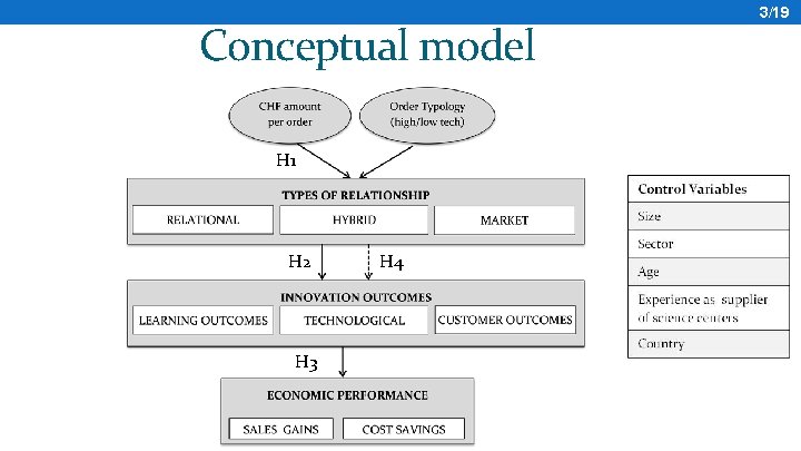 Conceptual model H 1 H 2 H 3 H 4 3/19 