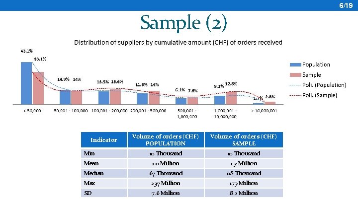 6/19 Sample (2) Volume of orders (CHF) POPULATION Volume of orders (CHF) SAMPLE 10