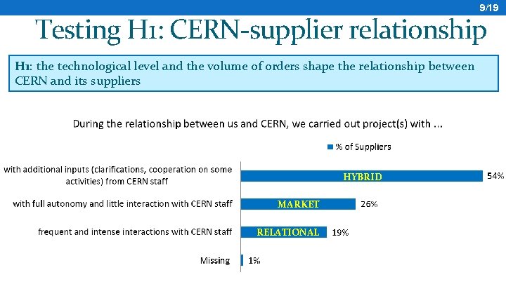 9/19 Testing H 1: CERN-supplier relationship H 1: the technological level and the volume