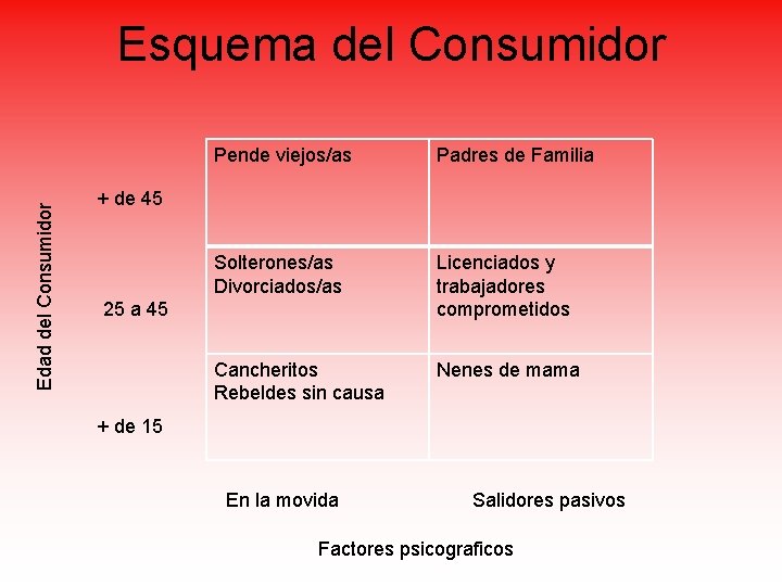 Edad del Consumidor Esquema del Consumidor Pende viejos/as Padres de Familia Solterones/as Divorciados/as Licenciados