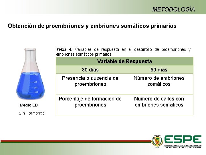 METODOLOGÍA Obtención de proembriones y embriones somáticos primarios Tabla 4. Variables de respuesta en