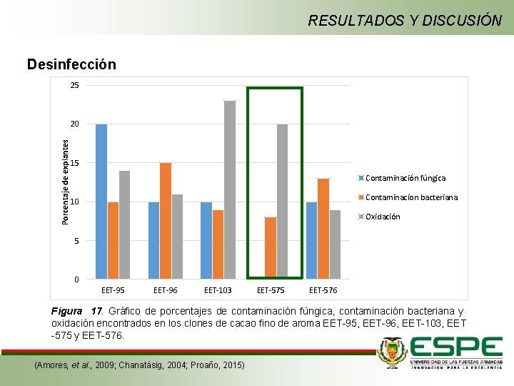 RESULTADOS Y DISCUSIÓN Desinfección 25 Porcentaje de explantes 20 15 Contaminación fúngica Contaminacion bacteriana