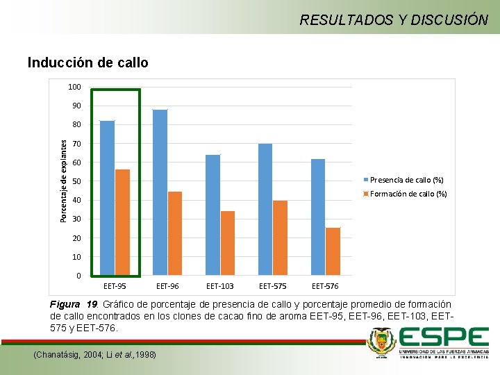RESULTADOS Y DISCUSIÓN Inducción de callo 100 90 Porcentaje de explantes 80 70 60
