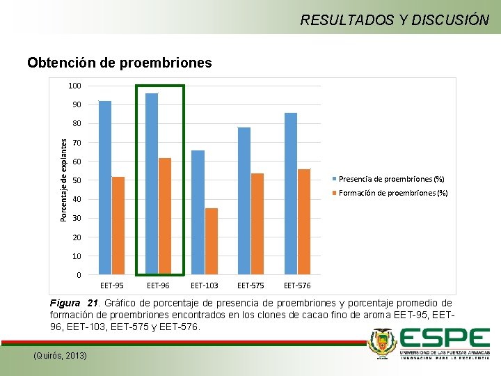 RESULTADOS Y DISCUSIÓN Obtención de proembriones 100 90 Porcentaje de explantes 80 70 60