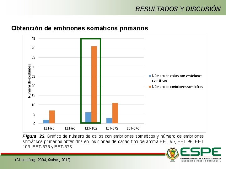 RESULTADOS Y DISCUSIÓN Obtención de embriones somáticos primarios 45 40 Número de explantes 35