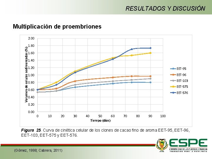 RESULTADOS Y DISCUSIÓN Multiplicación de proembriones 2. 00 Volumen de celulas sedimentadas (%) 1.