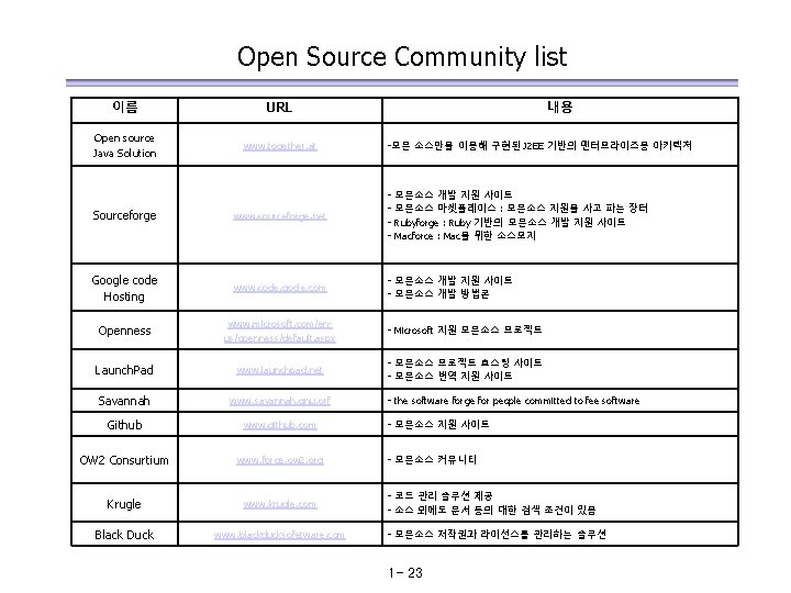 Open Source Community list 이름 URL Open source Java Solution www. together. at 내용