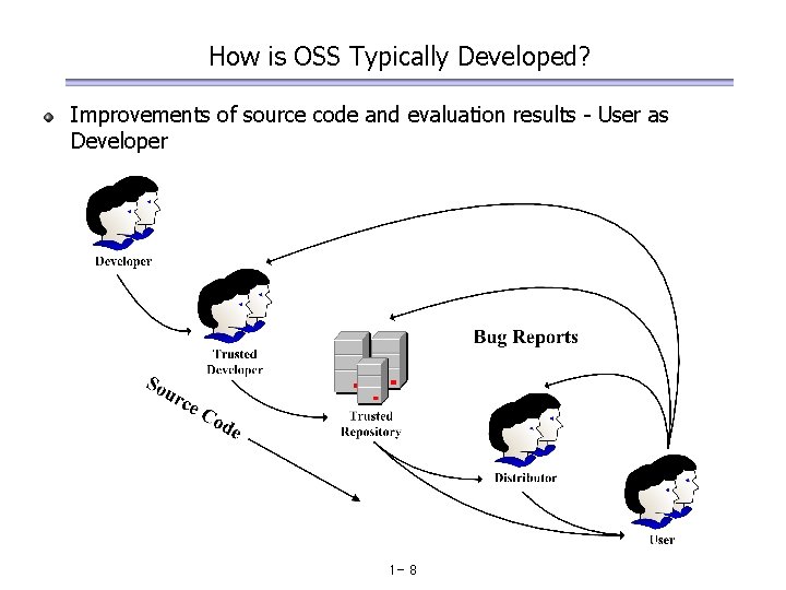 How is OSS Typically Developed? Improvements of source code and evaluation results - User