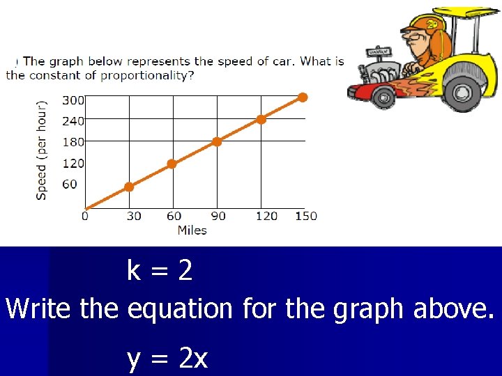 k = 2 Write the equation for the graph above. y = 2 x