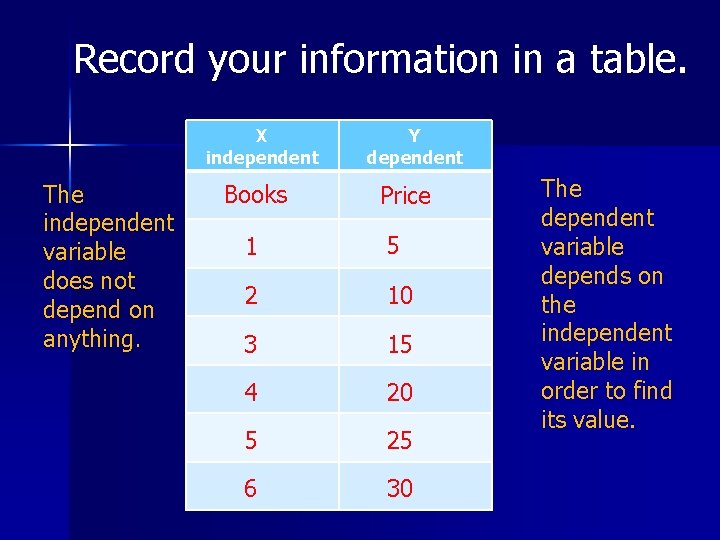Record your information in a table. X independent The independent variable does not depend