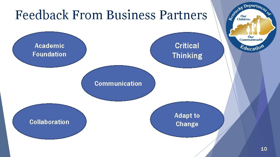 Feedback From Business Partners Critical Thinking Academic Foundation Communication Collaboration Adapt to Change 10