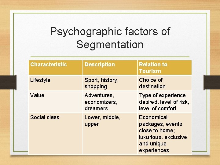Psychographic factors of Segmentation Characteristic Description Relation to Tourism Lifestyle Sport, history, shopping Choice