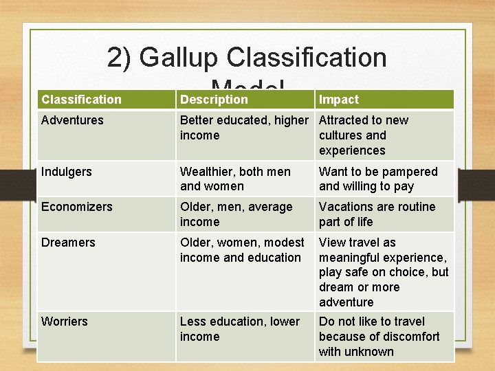 2) Gallup Classification Model Impact Classification Description Adventures Better educated, higher Attracted to new