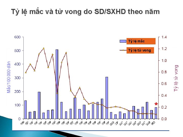 Tỷ lệ mắc và tử vong do SD/SXHD theo năm Tỷ lệ mắc Tỷ