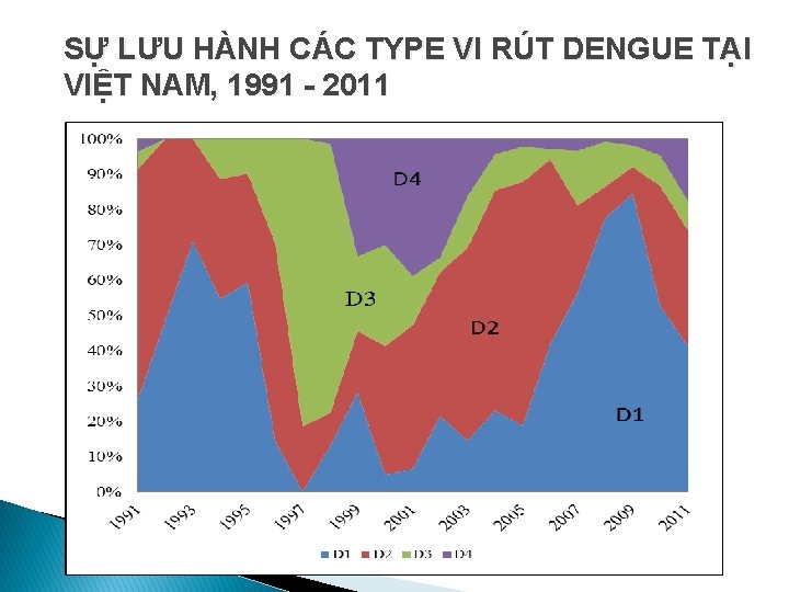 SỰ LƯU HÀNH CÁC TYPE VI RÚT DENGUE TẠI VIỆT NAM, 1991 - 2011