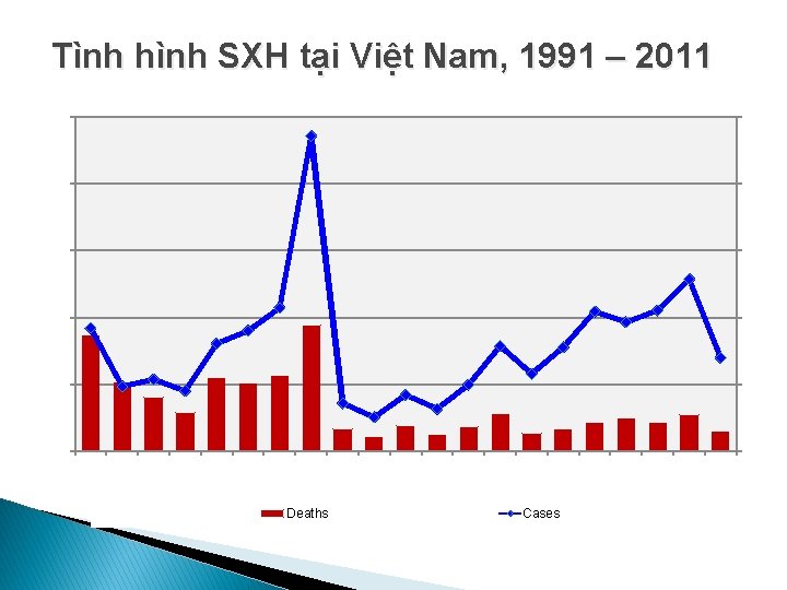 Tình hình SXH tại Việt Nam, 1991 – 2011 250000 1000 200000 800 150000