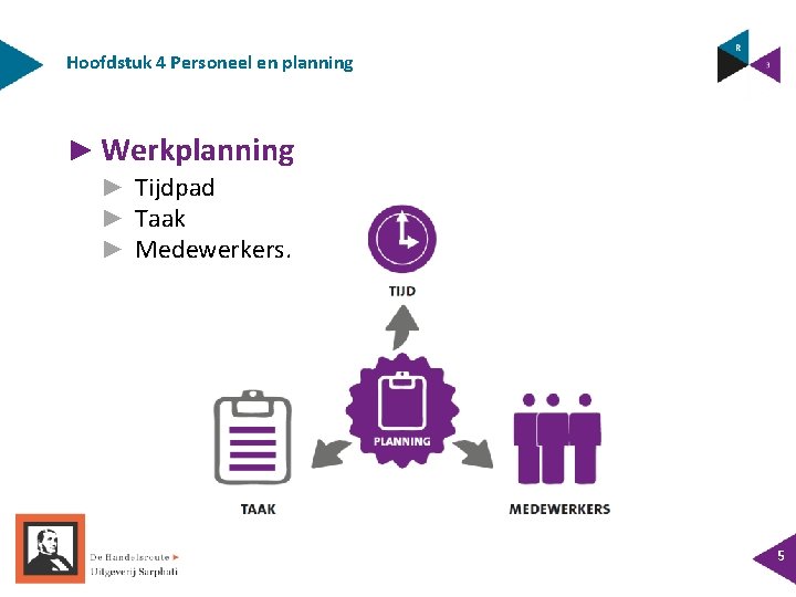 Hoofdstuk 4 Personeel en planning ► Werkplanning ► Tijdpad ► Taak ► Medewerkers. 5 Hoofdstuk 4 Personeel en planning ► Werkplanning ► Tijdpad ► Taak ► Medewerkers. 5