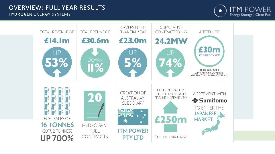 OVERVIEW: FULL YEAR RESULTS HYDROGEN ENERGY SYSTEMS OVERVIEW: FULL YEAR RESULTS HYDROGEN ENERGY SYSTEMS