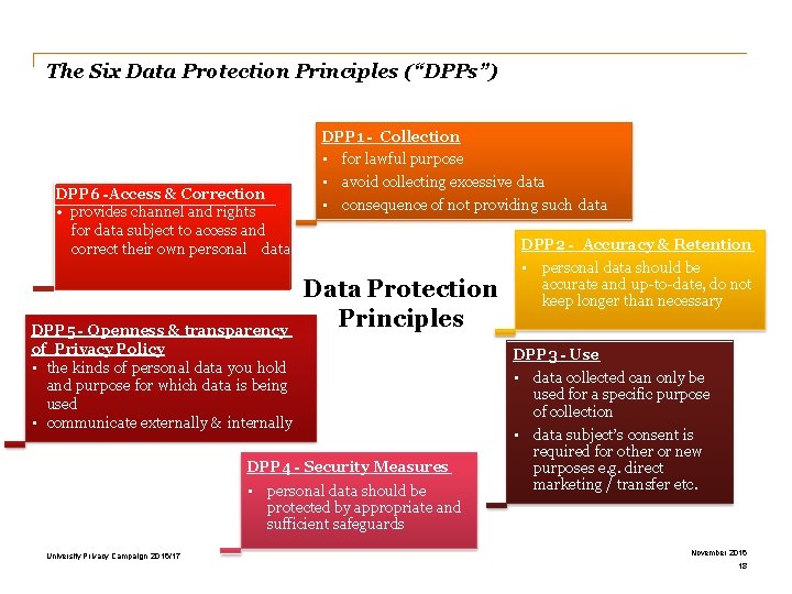 The Six Data Protection Principles (“DPPs”) DPP 1 - Collection • for lawful purpose