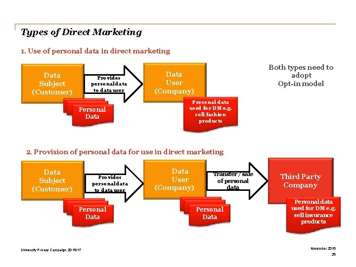 Types of Direct Marketing 1. Use of personal data in direct marketing Data Subject