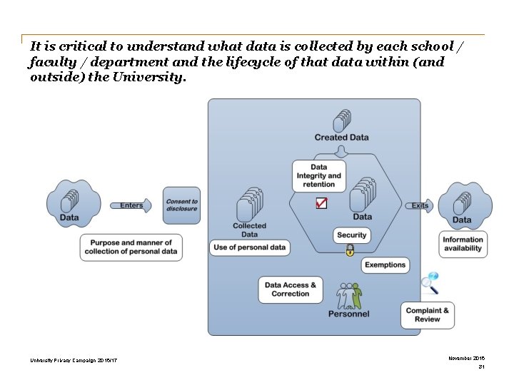 It is critical to understand what data is collected by each school / faculty