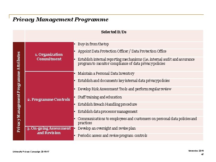 Privacy Management Programme Selected B/Ds Privacy Management Programme Attributes • Buy-in from the top