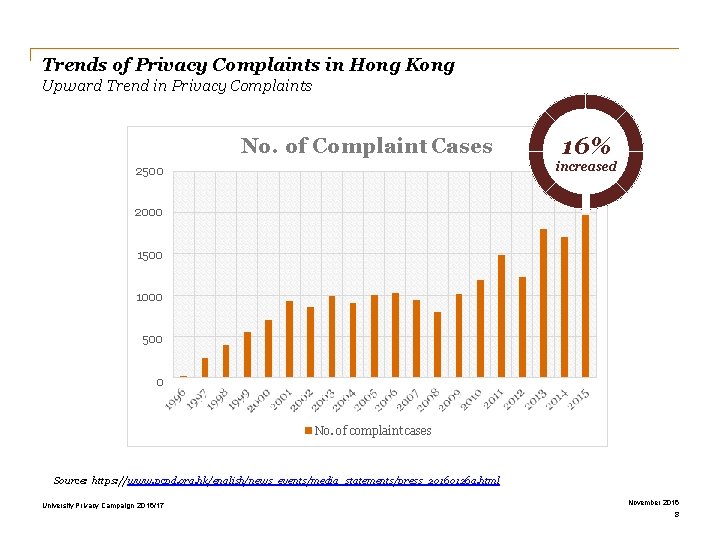 Trends of Privacy Complaints in Hong Kong Upward Trend in Privacy Complaints No. of