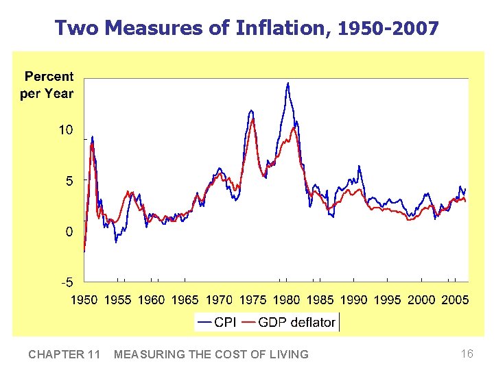 Two Measures of Inflation, 1950 -2007 CHAPTER 11 MEASURING THE COST OF LIVING 16