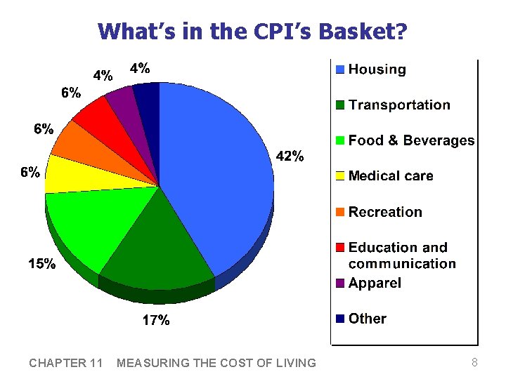 What’s in the CPI’s Basket? CHAPTER 11 MEASURING THE COST OF LIVING 8 