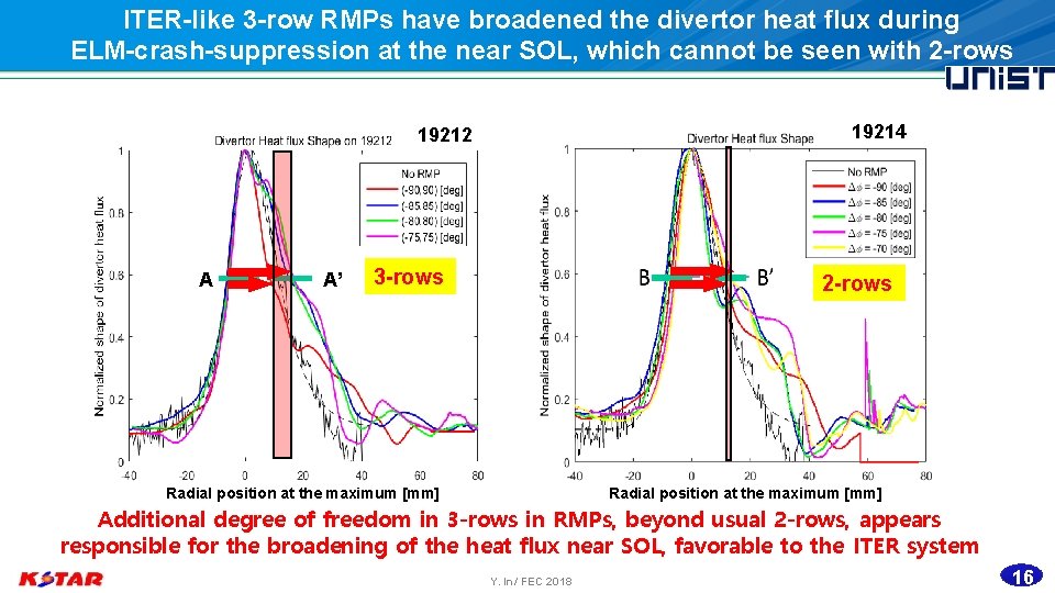 ITER-like 3 -row RMPs have broadened the divertor heat flux during ELM-crash-suppression at the