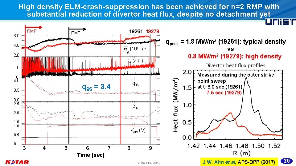 High density ELM-crash-suppression has been achieved for n=2 RMP with substantial reduction of divertor