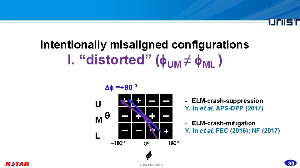 Intentionally misaligned configurations I. “distorted” ( UM ≠ ML ) =+90 ⁰ U M