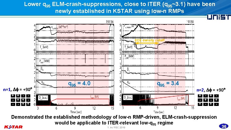  Lower q 95 ELM-crash-suppressions, close to ITER (q 95~3. 1) have been newly