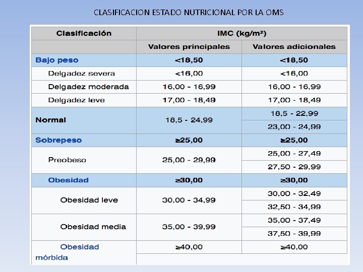 CLASIFICACION ESTADO NUTRICIONAL POR LA OMS 