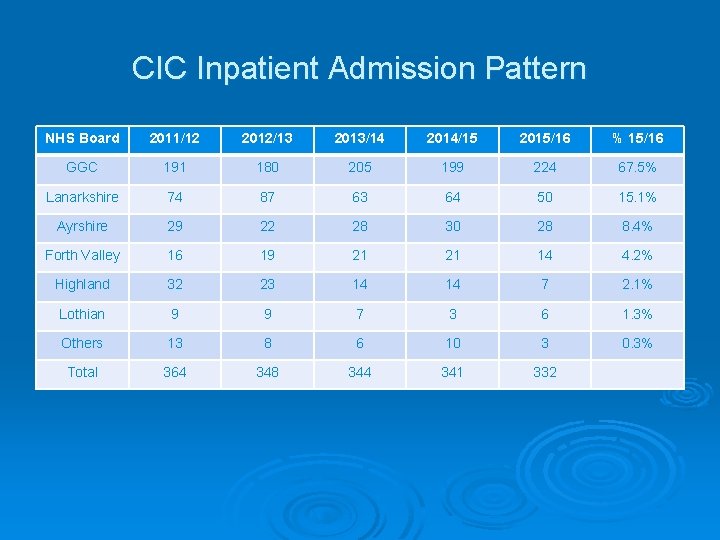 CIC Inpatient Admission Pattern NHS Board 2011/12 2012/13 2013/14 2014/15 2015/16 % 15/16 GGC