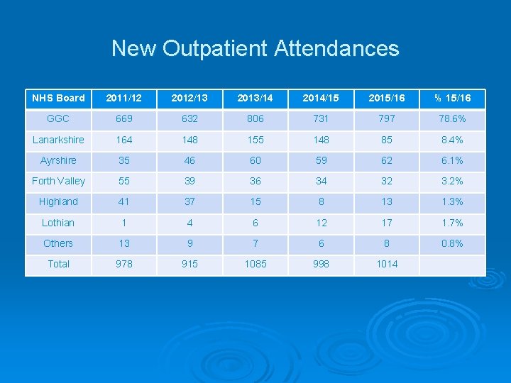 New Outpatient Attendances NHS Board 2011/12 2012/13 2013/14 2014/15 2015/16 % 15/16 GGC 669 New Outpatient Attendances NHS Board 2011/12 2012/13 2013/14 2014/15 2015/16 % 15/16 GGC 669