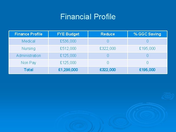 Financial Profile Finance Profile FYE Budget Reduce % GGC Saving Medical £ 536, 000 Financial Profile Finance Profile FYE Budget Reduce % GGC Saving Medical £ 536, 000