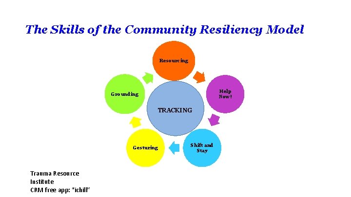 The Skills of the Community Resiliency Model Resourcing Help Now! Grounding TRACKING Gesturing Trauma