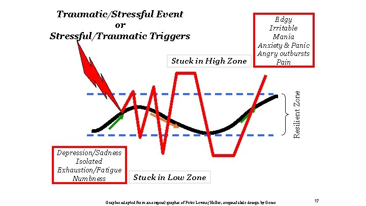 Traumatic/Stressful Event or Stressful/Traumatic Triggers Resilient Zone Stuck in High Zone Edgy Irritable Mania