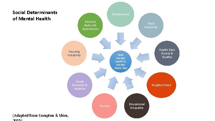 Social Determinants of Mental Health Employment Adverse Early Life Experiences Food Insecurity Housing Instability