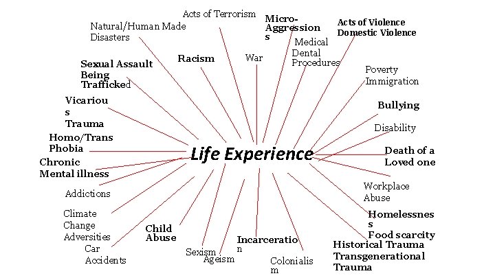 Acts of Terrorism Micro. Acts of Violence Natural/Human Made Aggression Domestic Violence s Disasters