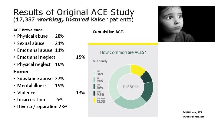 Results of Original ACE Study (17, 337 working, insured Kaiser patients) ACE Prevalence •