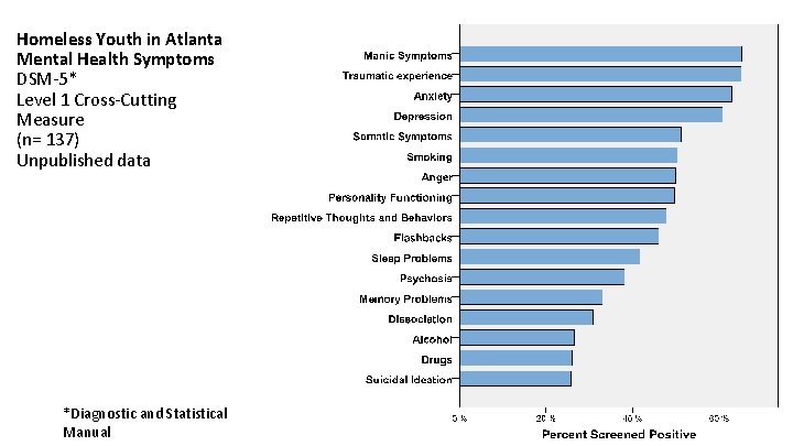 Homeless Youth in Atlanta Mental Health Symptoms DSM-5* Level 1 Cross-Cutting Measure (n= 137)