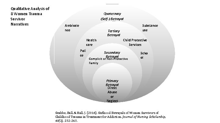 Qualitative Analysis of 8 Women Trauma Survivor Narratives Quaternary (Self-) Betrayal Ambivale nce Substance