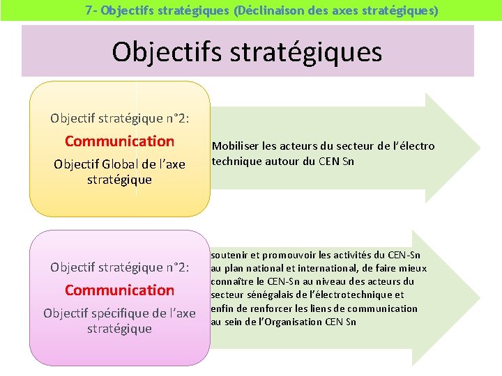 7 - Objectifs stratégiques (Déclinaison des axes stratégiques) Objectifs stratégiques Objectif stratégique n° 2: